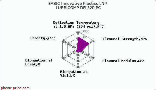 SABIC Innovative Plastics LNP LUBRICOMP DFL32P PC