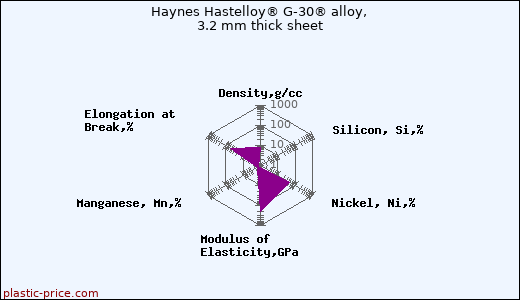 Haynes Hastelloy® G-30® alloy, 3.2 mm thick sheet