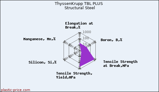 ThyssenKrupp TBL PLUS Structural Steel