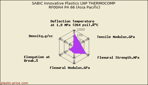SABIC Innovative Plastics LNP THERMOCOMP RF00AH PA 66 (Asia Pacific)