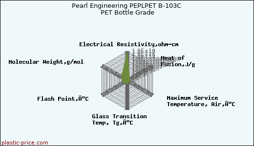 Pearl Engineering PEPLPET B-103C PET Bottle Grade
