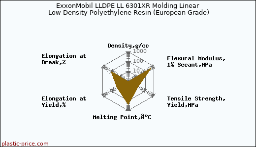 ExxonMobil LLDPE LL 6301XR Molding Linear Low Density Polyethylene Resin (European Grade)