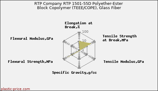 RTP Company RTP 1501-55D Polyether-Ester Block Copolymer (TEEE/COPE), Glass Fiber