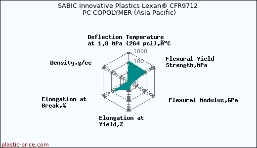 SABIC Innovative Plastics Lexan® CFR9712 PC COPOLYMER (Asia Pacific)