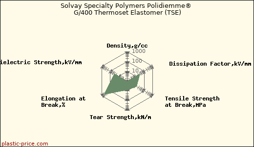 Solvay Specialty Polymers Polidiemme® G/400 Thermoset Elastomer (TSE)