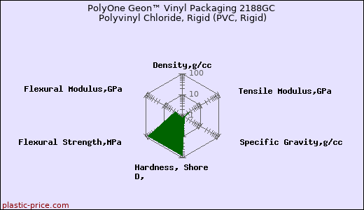 PolyOne Geon™ Vinyl Packaging 2188GC Polyvinyl Chloride, Rigid (PVC, Rigid)