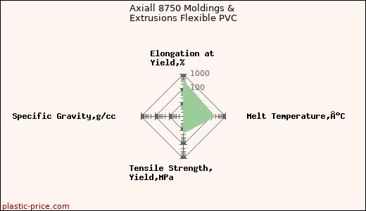 Axiall 8750 Moldings & Extrusions Flexible PVC