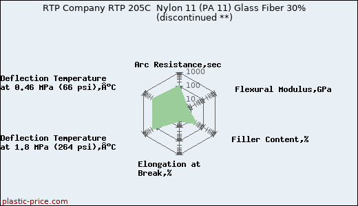 RTP Company RTP 205C  Nylon 11 (PA 11) Glass Fiber 30%               (discontinued **)