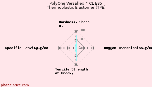 PolyOne Versaflex™ CL E85 Thermoplastic Elastomer (TPE)