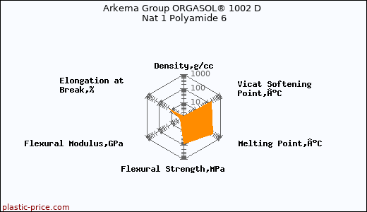Arkema Group ORGASOL® 1002 D Nat 1 Polyamide 6