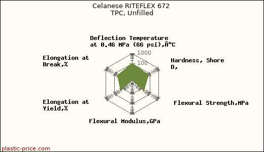Celanese RITEFLEX 672 TPC, Unfilled