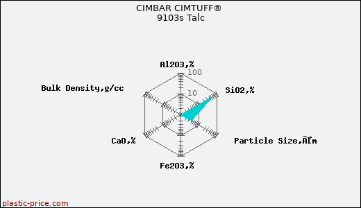 CIMBAR CIMTUFF® 9103s Talc