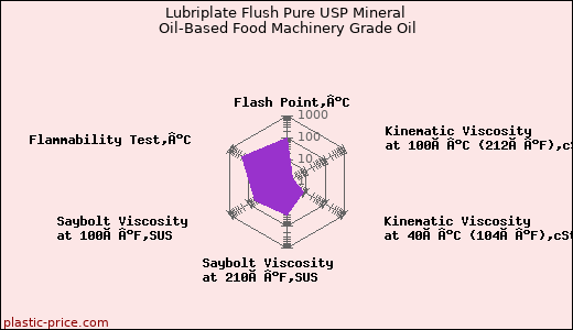 Lubriplate Flush Pure USP Mineral Oil-Based Food Machinery Grade Oil