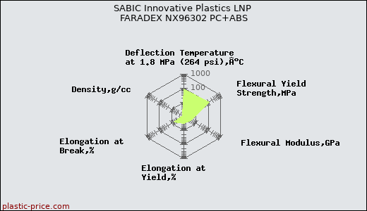 SABIC Innovative Plastics LNP FARADEX NX96302 PC+ABS