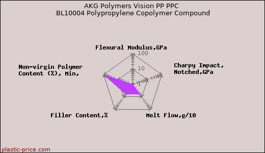 AKG Polymers Vision PP PPC BL10004 Polypropylene Copolymer Compound