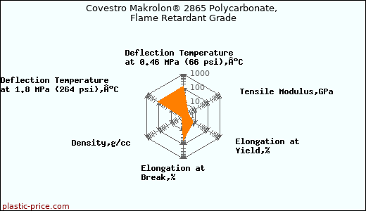 Covestro Makrolon® 2865 Polycarbonate, Flame Retardant Grade