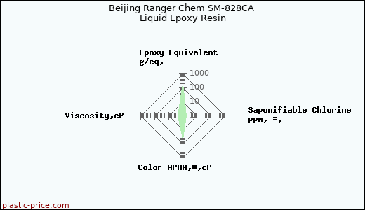 Beijing Ranger Chem SM-828CA Liquid Epoxy Resin