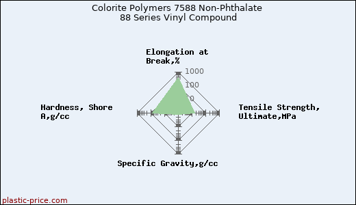 Colorite Polymers 7588 Non-Phthalate 88 Series Vinyl Compound