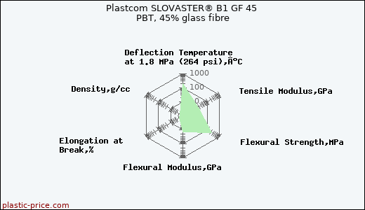 Plastcom SLOVASTER® B1 GF 45 PBT, 45% glass fibre