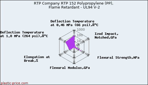 RTP Company RTP 152 Polypropylene (PP), Flame Retardant - UL94 V-2