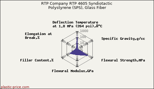 RTP Company RTP 4605 Syndiotactic Polystyrene (SPS), Glass Fiber