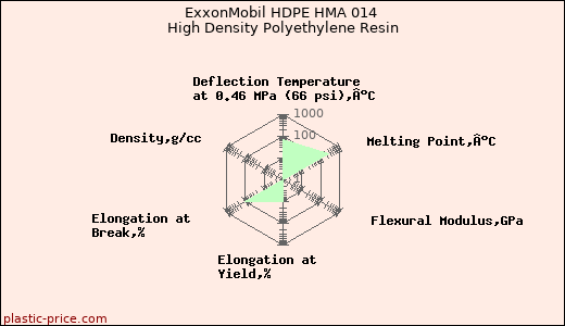 ExxonMobil HDPE HMA 014 High Density Polyethylene Resin