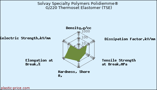 Solvay Specialty Polymers Polidiemme® G/220 Thermoset Elastomer (TSE)