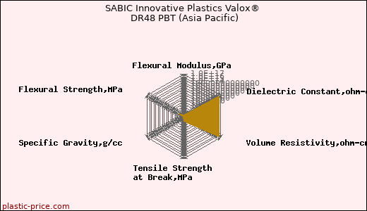SABIC Innovative Plastics Valox® DR48 PBT (Asia Pacific)