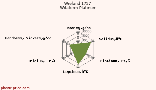Wieland 1757 Wilaform Platinum