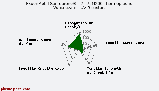 ExxonMobil Santoprene® 121-75M200 Thermoplastic Vulcanizate - UV Resistant