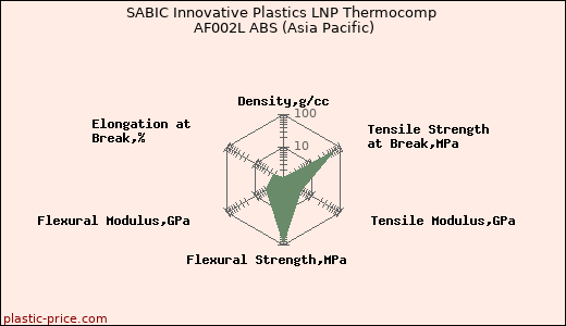 SABIC Innovative Plastics LNP Thermocomp AF002L ABS (Asia Pacific)