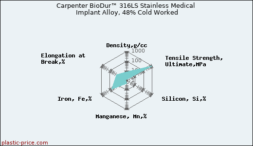Carpenter BioDur™ 316LS Stainless Medical Implant Alloy, 48% Cold Worked