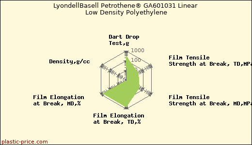 LyondellBasell Petrothene® GA601031 Linear Low Density Polyethylene
