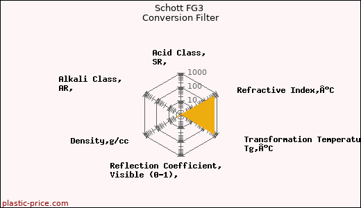 Schott FG3 Conversion Filter