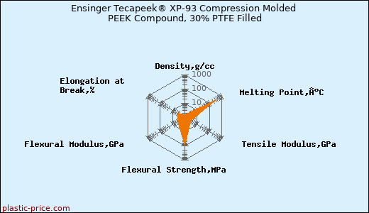 Ensinger Tecapeek® XP-93 Compression Molded PEEK Compound, 30% PTFE Filled