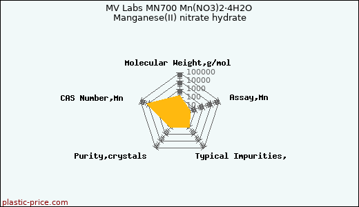 MV Labs MN700 Mn(NO3)2·4H2O Manganese(II) nitrate hydrate
