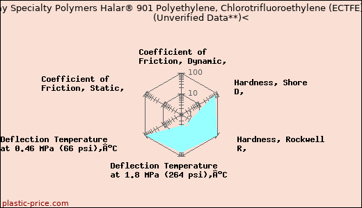Solvay Specialty Polymers Halar® 901 Polyethylene, Chlorotrifluoroethylene (ECTFE)                      (Unverified Data**)<