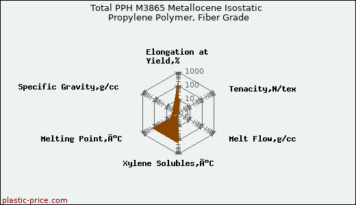 Total PPH M3865 Metallocene Isostatic Propylene Polymer, Fiber Grade