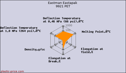 Eastman Eastapak 9921 PET