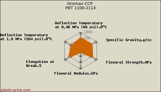 Gromax CCP PBT 1100-211X
