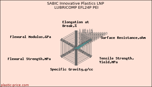 SABIC Innovative Plastics LNP LUBRICOMP EFL24P PEI