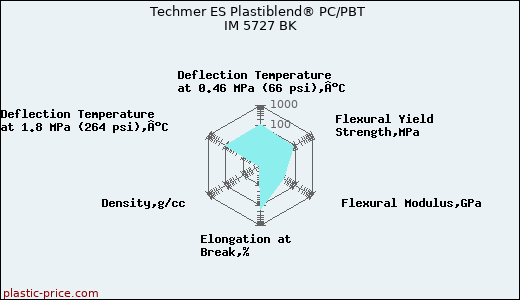 Techmer ES Plastiblend® PC/PBT IM 5727 BK