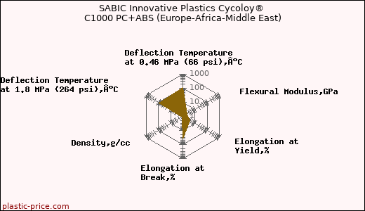 SABIC Innovative Plastics Cycoloy® C1000 PC+ABS (Europe-Africa-Middle East)