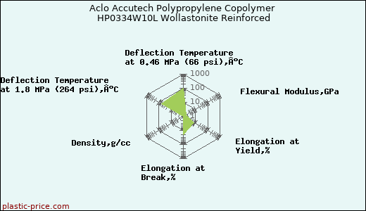 Aclo Accutech Polypropylene Copolymer HP0334W10L Wollastonite Reinforced