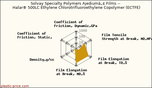 Solvay Specialty Polymers Ajediumâ„¢ Films -- Halar® 500LC Ethylene Chlorotrifluoroethylene Copolymer (ECTFE)