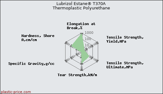 Lubrizol Estane® T370A Thermoplastic Polyurethane
