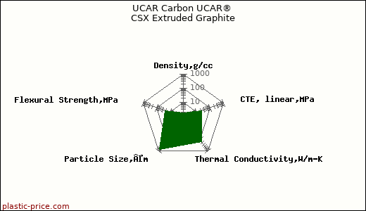 UCAR Carbon UCAR® CSX Extruded Graphite