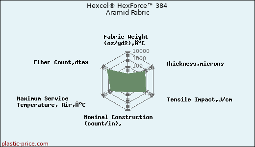 Hexcel® HexForce™ 384 Aramid Fabric
