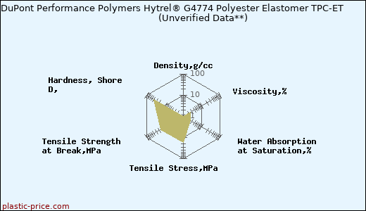 DuPont Performance Polymers Hytrel® G4774 Polyester Elastomer TPC-ET                      (Unverified Data**)