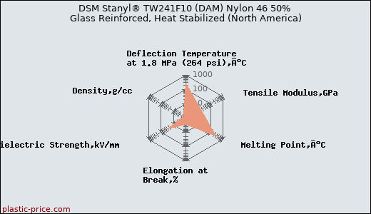 DSM Stanyl® TW241F10 (DAM) Nylon 46 50% Glass Reinforced, Heat Stabilized (North America)